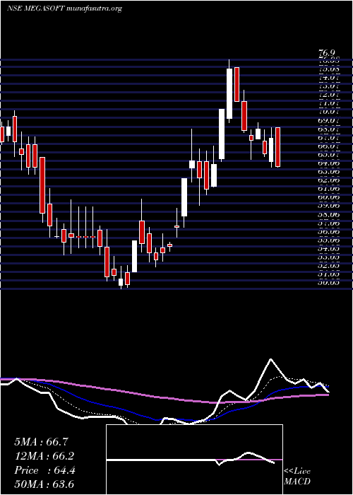  Daily chart Megasoft