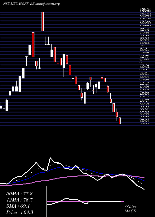  Daily chart Megasoft