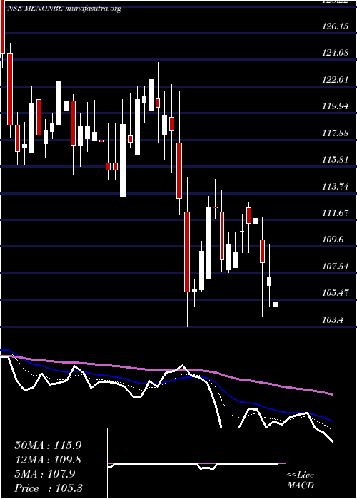  Daily chart MenonBearings