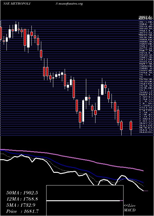  Daily chart MetropolisHealthcare