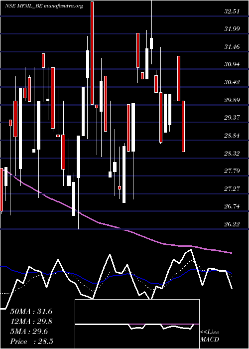  Daily chart MahalaxmiFabric
