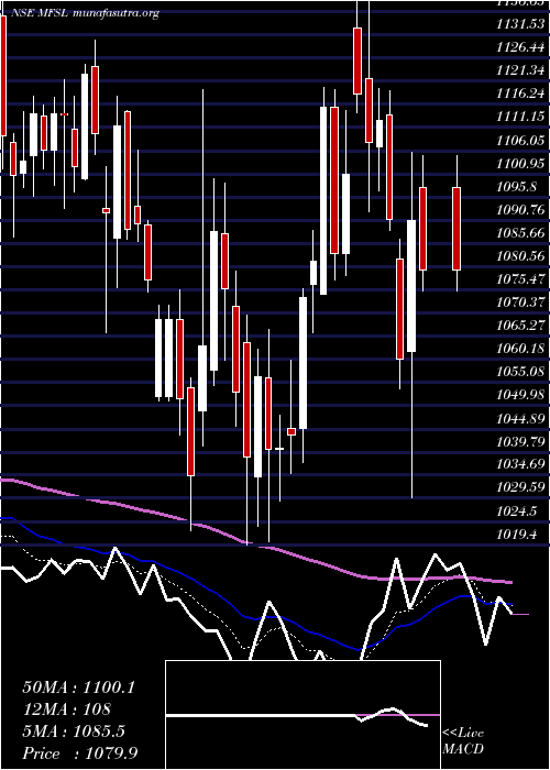  Daily chart MaxFinancial