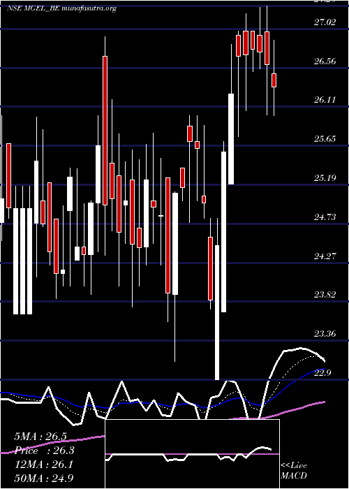  Daily chart MangalamGlobal