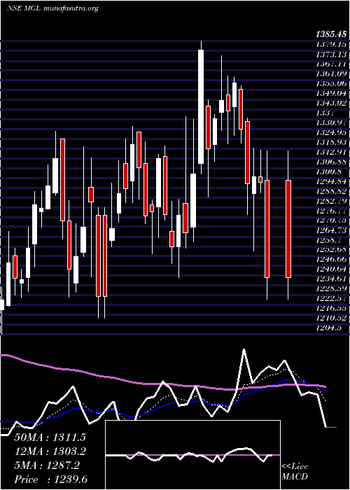  Daily chart MahanagarGas