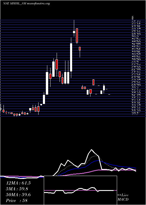  Daily chart MohiniHealth