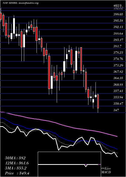  Daily chart MahindraHolidays