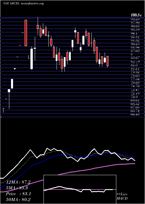  Daily chart MicElectronics