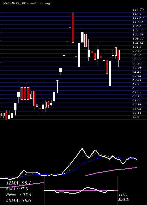  Daily chart MicElectronics