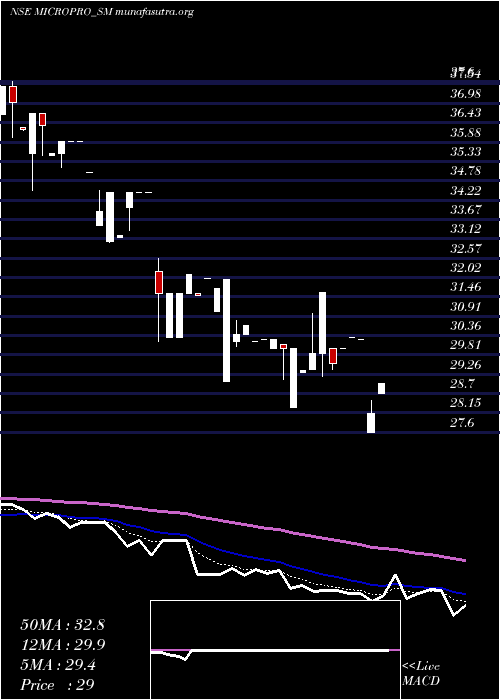  Daily chart MicroproSoftware