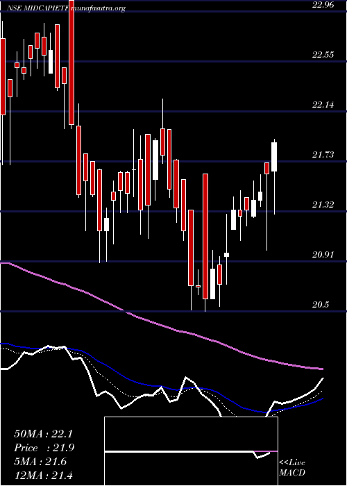  Daily chart IcicipramcIcicim150