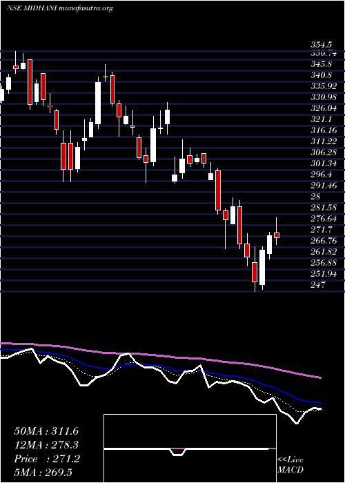  Daily chart MishraDhatu