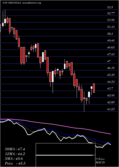  Daily chart MiraeamcMidsmall