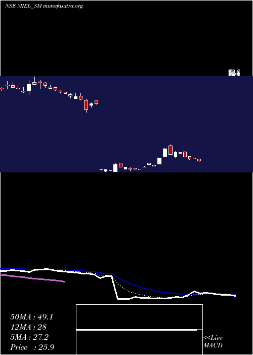  Daily chart ManglamInfra