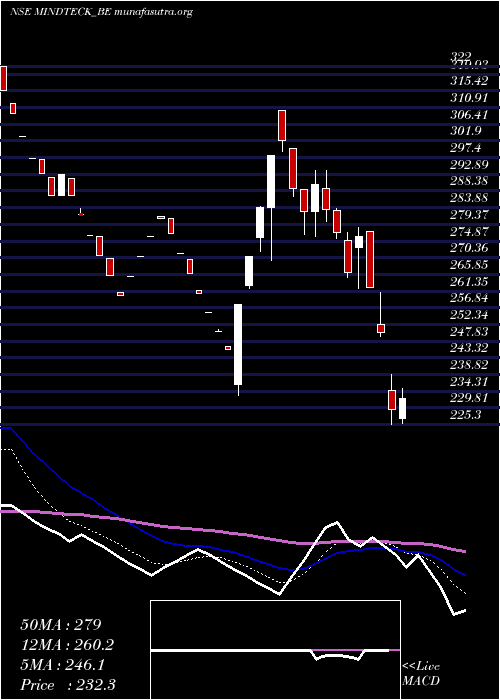  Daily chart MindteckIndia