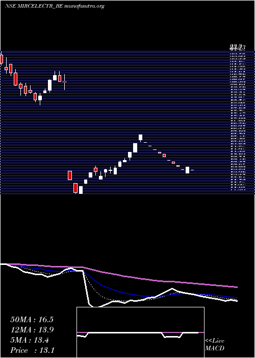  Daily chart MircelectrDepo