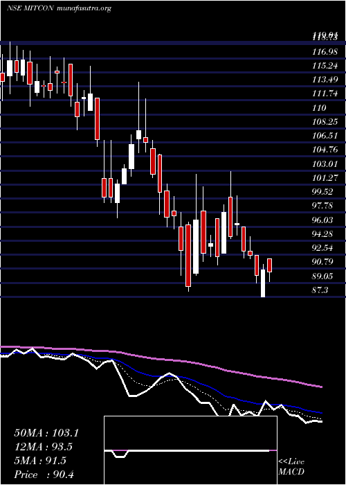  Daily chart MitconConsult