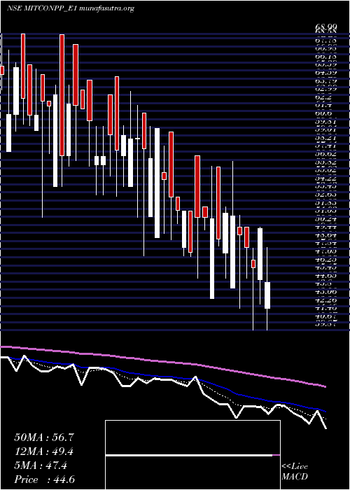  Daily chart MitconCon