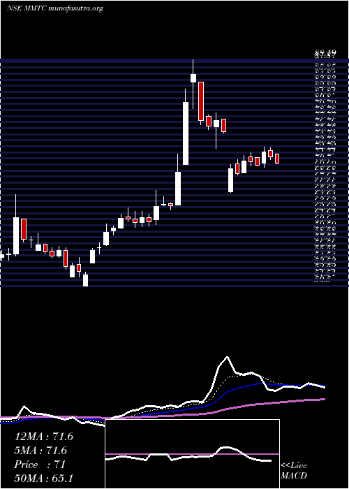  Daily chart Mmtc