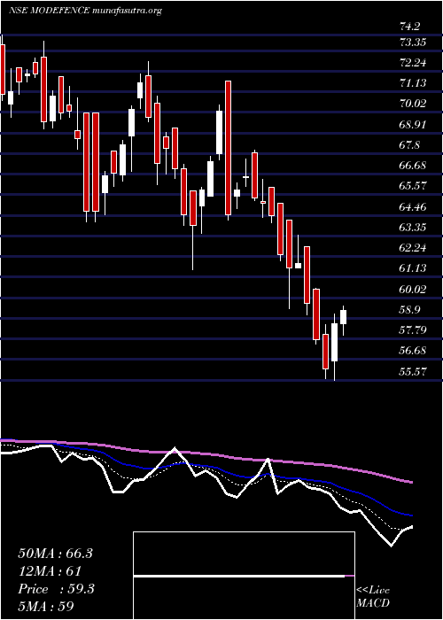  Daily chart MotilalamcModefence