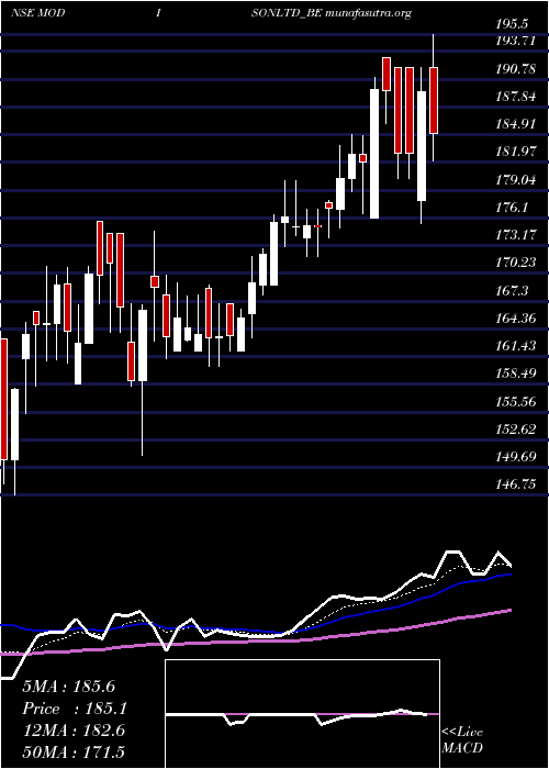  Daily chart Modison