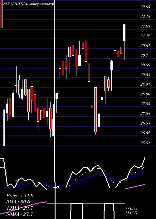  Daily chart MohitIndustries