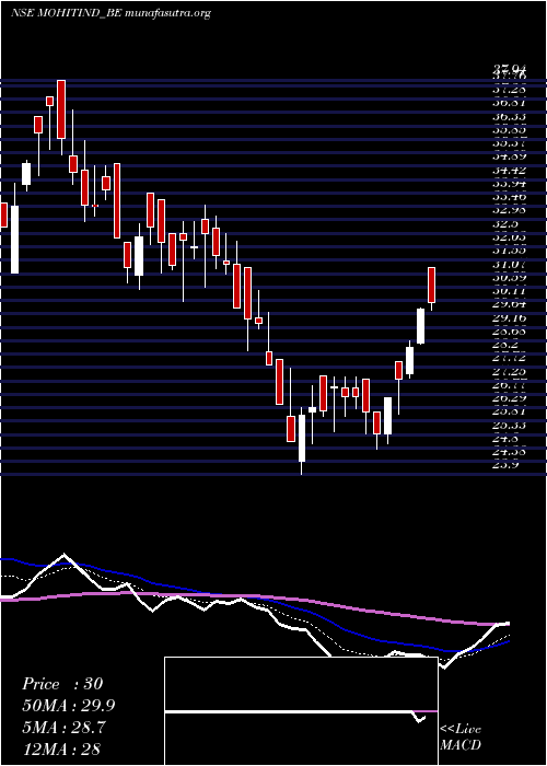  Daily chart MohitIndustries