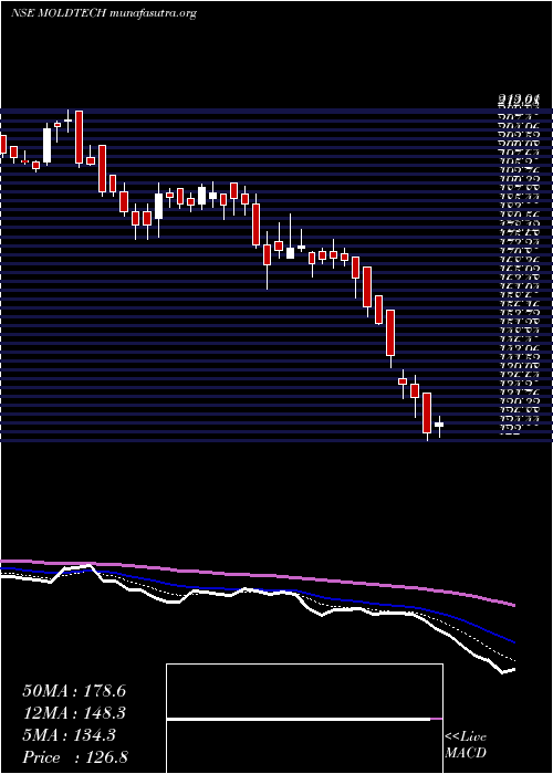  Daily chart MoldTek