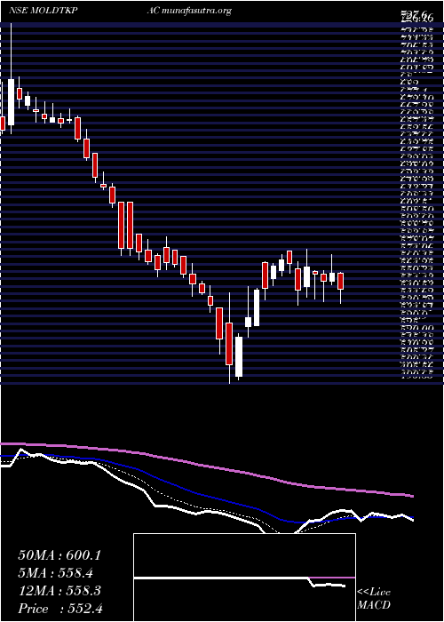  Daily chart MoldTek