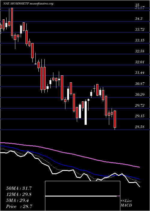  Daily chart IcicipramcIcicimom30