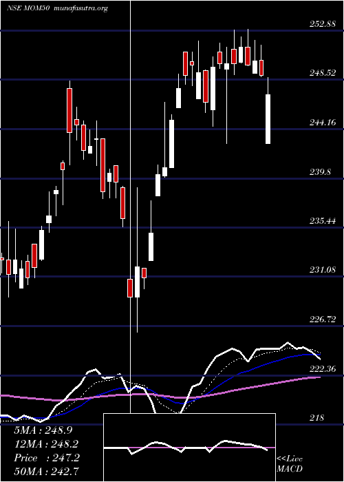  Daily chart MotilalOswal