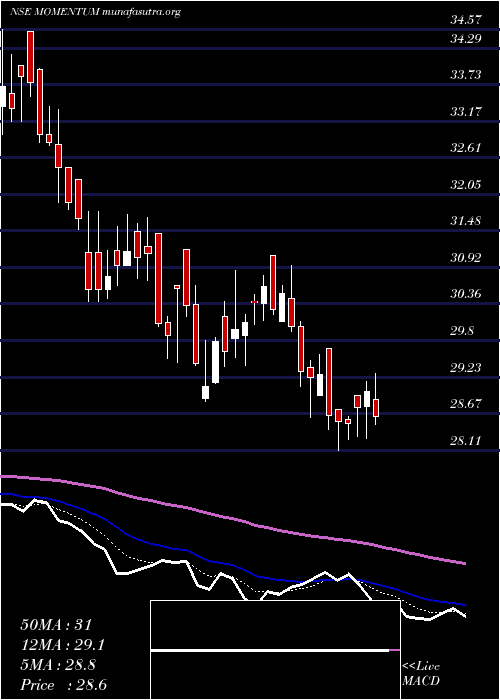  Daily chart BirlaslamcMomentum