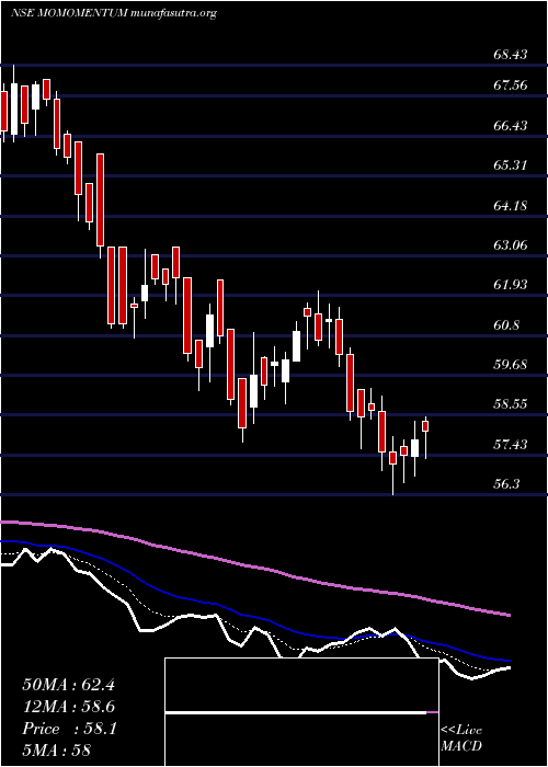  Daily chart MotilalamcMomomentum