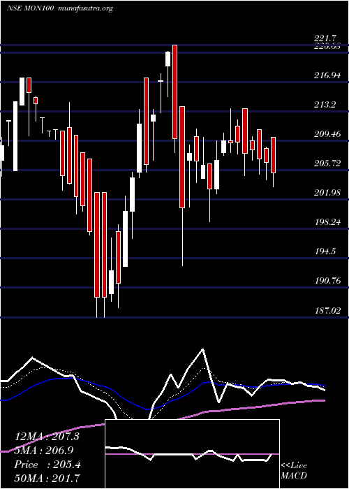  Daily chart MotilalOs