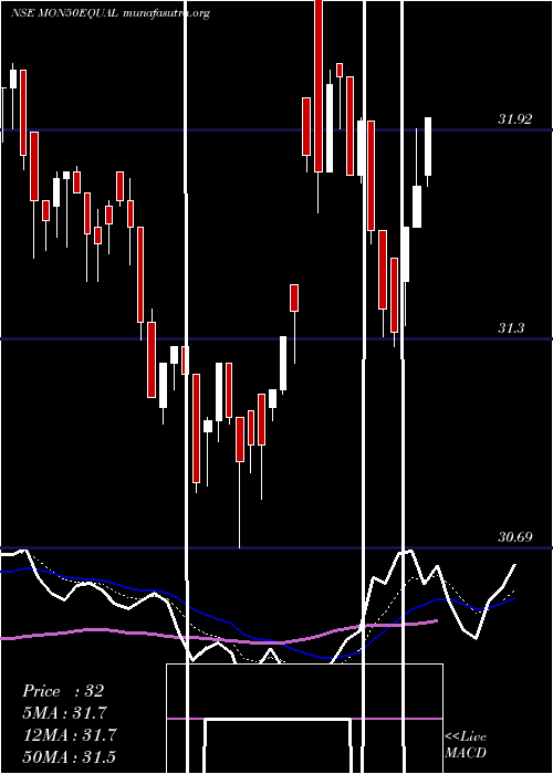  Daily chart MotilalamcMon50equal