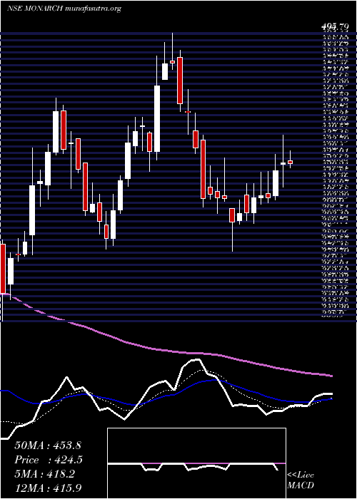  Daily chart MonarchNetworth