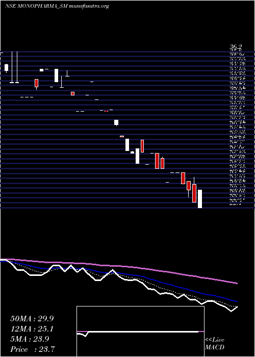  Daily chart MonoPharmacare