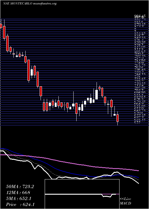  Daily chart MonteCarlo