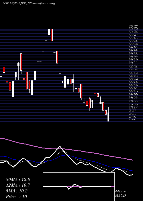  Daily chart MorarjeeTextiles