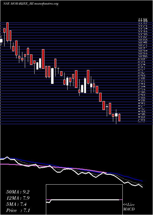  Daily chart MorarjeeTextiles