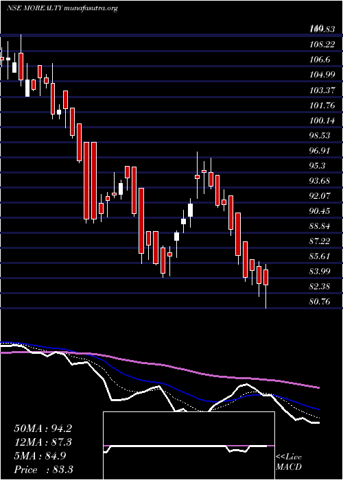  Daily chart MotilalamcMorealty