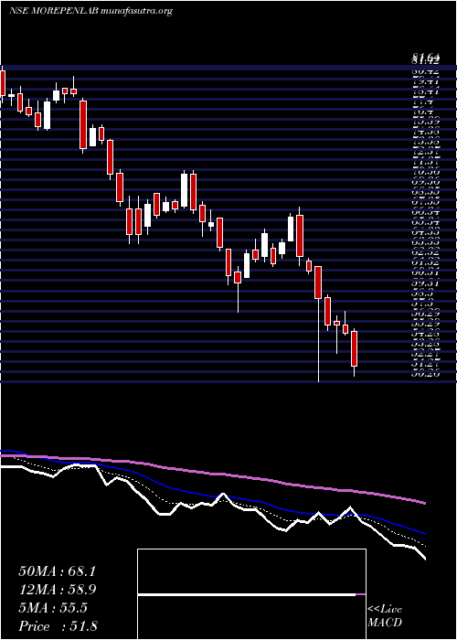  Daily chart MorepenLaboratories