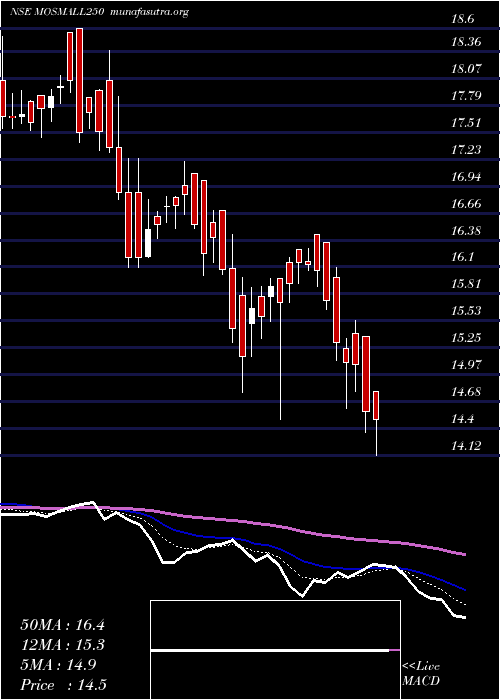  Daily chart MotilalamcMosmall250