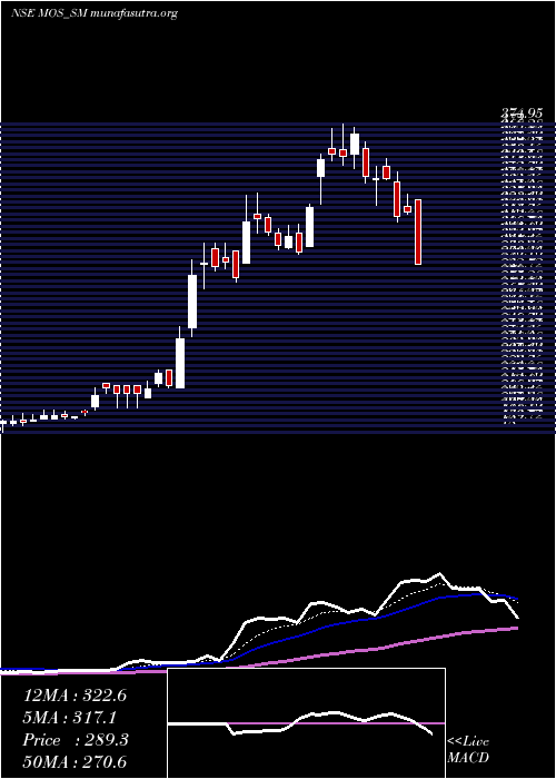  Daily chart MosUtility