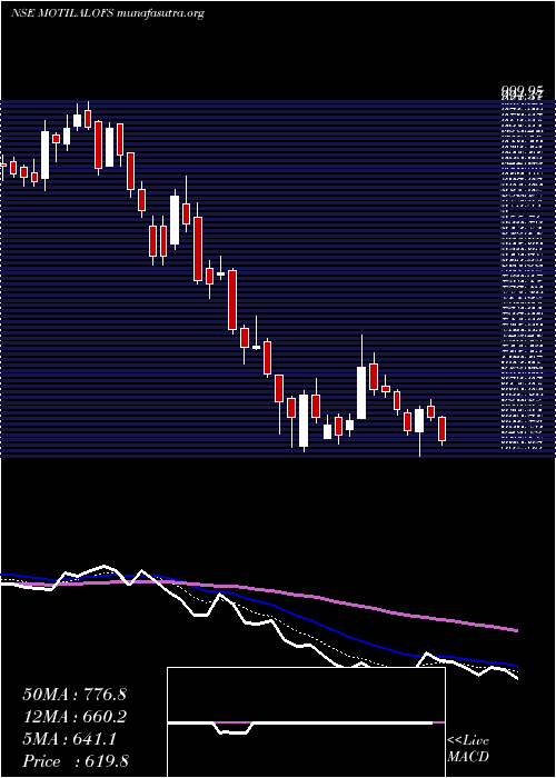  Daily chart MotilalOswal