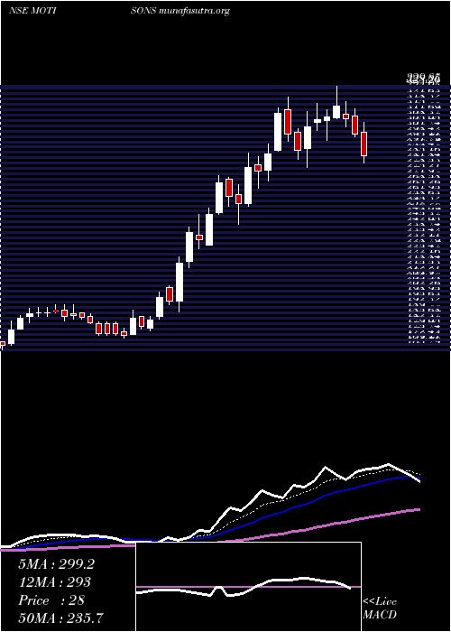  Daily chart MotisonsJewellers