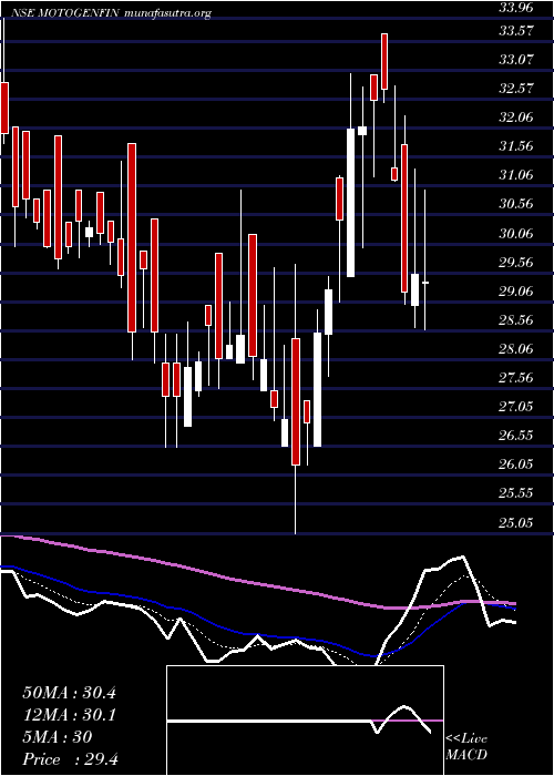  Daily chart MotorGeneral