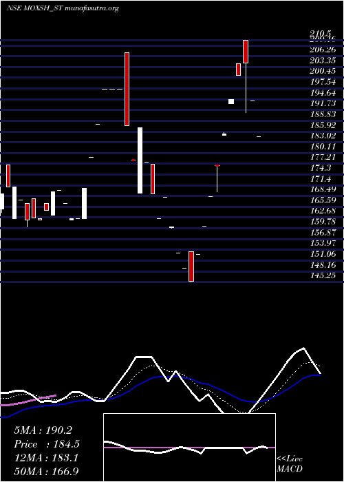  Daily chart MoxshOverseas