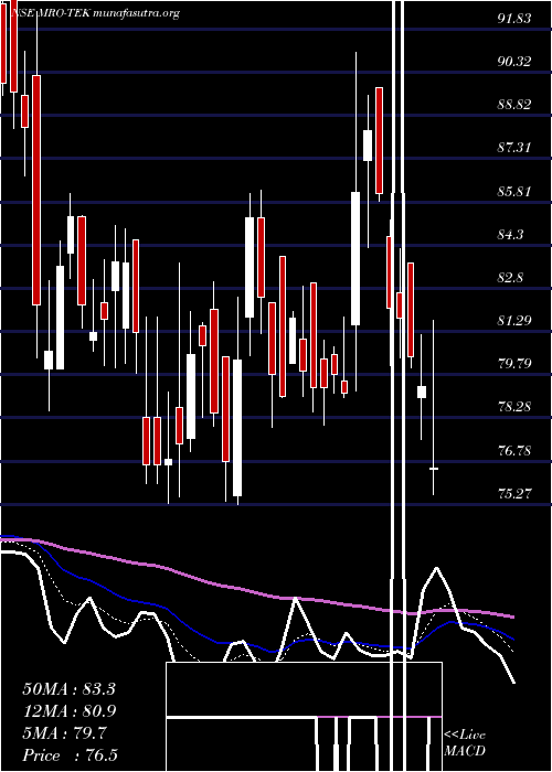  Daily chart MroTek