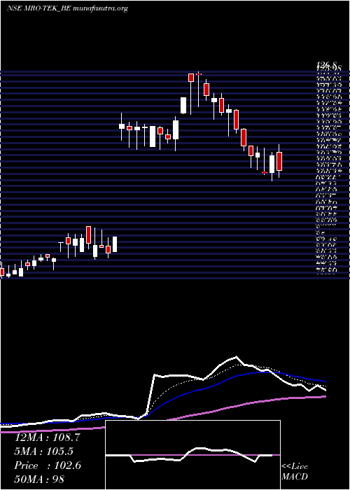  Daily chart MroTek