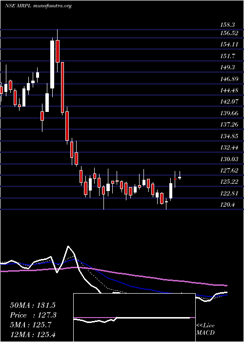  Daily chart MangaloreRefinery